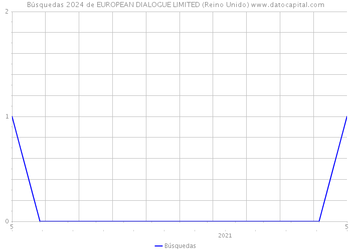 Búsquedas 2024 de EUROPEAN DIALOGUE LIMITED (Reino Unido) 
