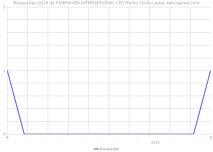 Búsquedas 2024 de FAIRHAVEN INTERNATIONAL LTD (Reino Unido) 