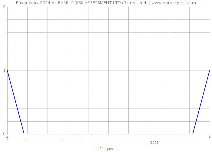 Búsquedas 2024 de FAMILY RISK ASSESSMENT LTD (Reino Unido) 