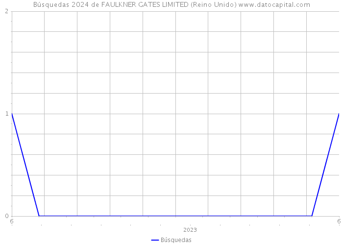 Búsquedas 2024 de FAULKNER GATES LIMITED (Reino Unido) 