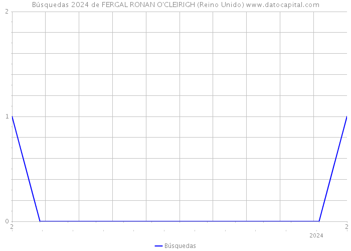 Búsquedas 2024 de FERGAL RONAN O'CLEIRIGH (Reino Unido) 