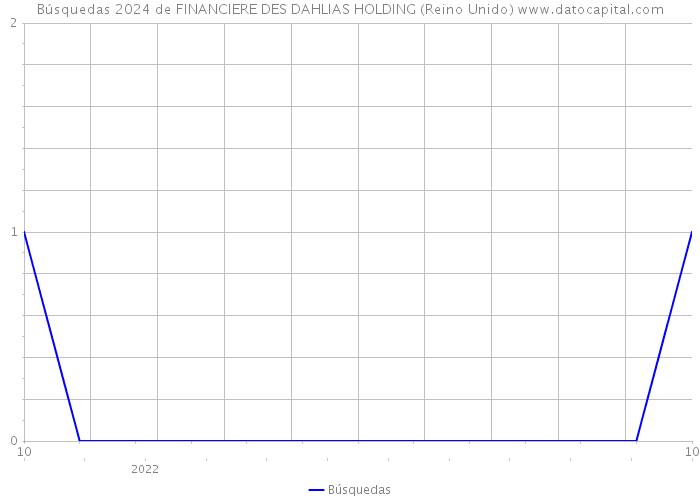 Búsquedas 2024 de FINANCIERE DES DAHLIAS HOLDING (Reino Unido) 