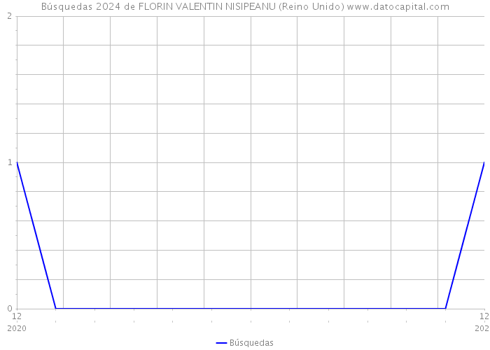 Búsquedas 2024 de FLORIN VALENTIN NISIPEANU (Reino Unido) 