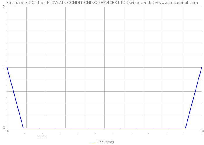 Búsquedas 2024 de FLOW AIR CONDITIONING SERVICES LTD (Reino Unido) 