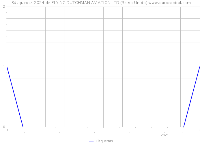 Búsquedas 2024 de FLYING DUTCHMAN AVIATION LTD (Reino Unido) 