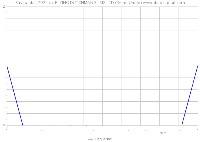Búsquedas 2024 de FLYING DUTCHMAN FILMS LTD (Reino Unido) 
