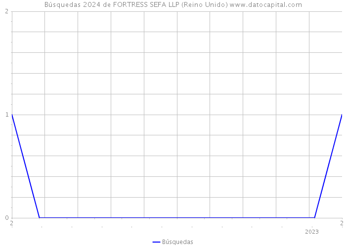 Búsquedas 2024 de FORTRESS SEFA LLP (Reino Unido) 