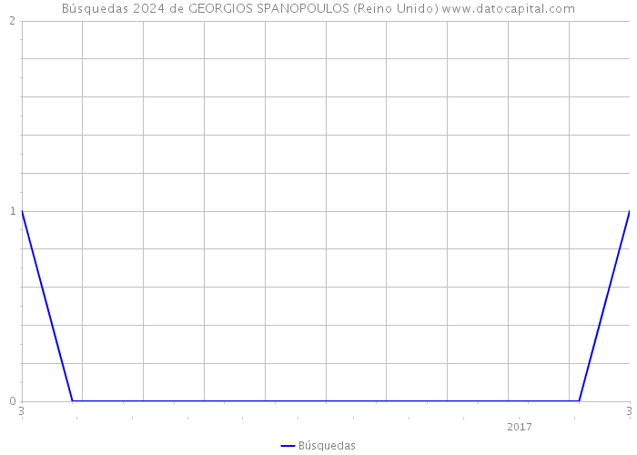 Búsquedas 2024 de GEORGIOS SPANOPOULOS (Reino Unido) 