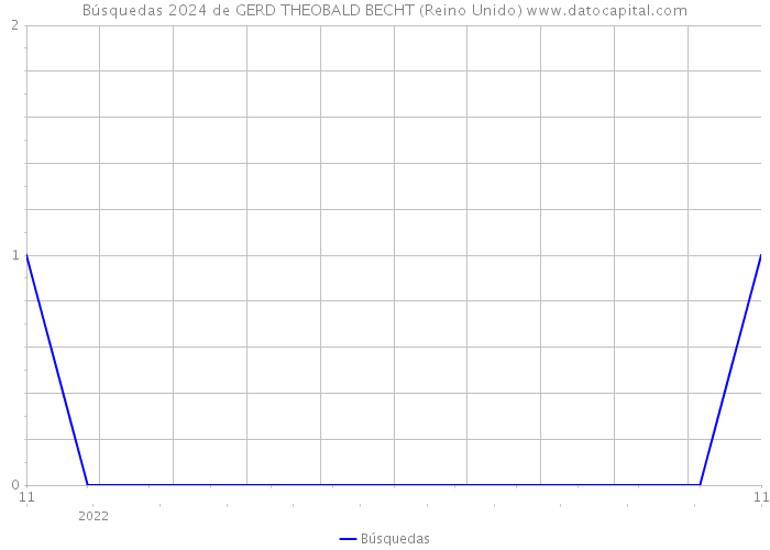 Búsquedas 2024 de GERD THEOBALD BECHT (Reino Unido) 