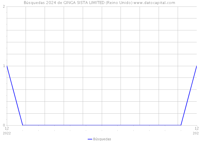 Búsquedas 2024 de GINGA SISTA LIMITED (Reino Unido) 