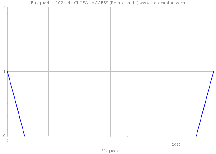 Búsquedas 2024 de GLOBAL ACCESS (Reino Unido) 
