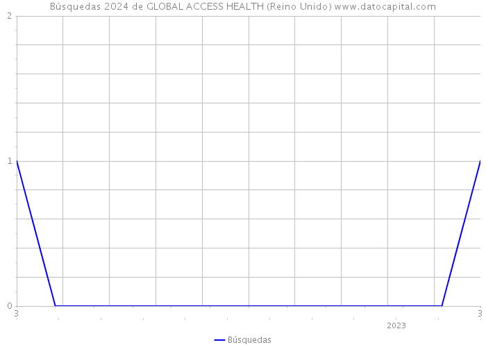 Búsquedas 2024 de GLOBAL ACCESS HEALTH (Reino Unido) 