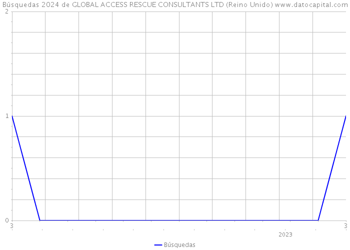 Búsquedas 2024 de GLOBAL ACCESS RESCUE CONSULTANTS LTD (Reino Unido) 