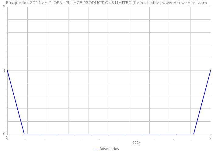 Búsquedas 2024 de GLOBAL PILLAGE PRODUCTIONS LIMITED (Reino Unido) 