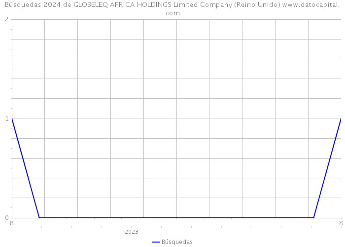 Búsquedas 2024 de GLOBELEQ AFRICA HOLDINGS Limited Company (Reino Unido) 