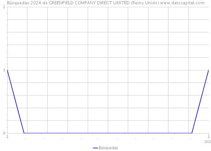 Búsquedas 2024 de GREENFIELD COMPANY DIRECT LIMITED (Reino Unido) 