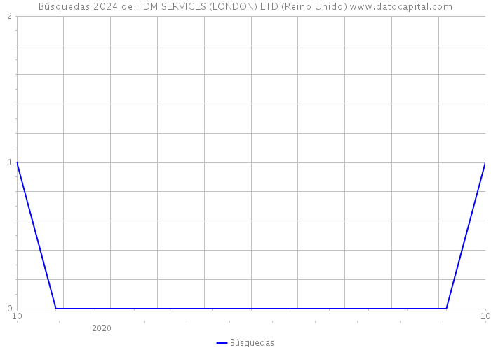 Búsquedas 2024 de HDM SERVICES (LONDON) LTD (Reino Unido) 