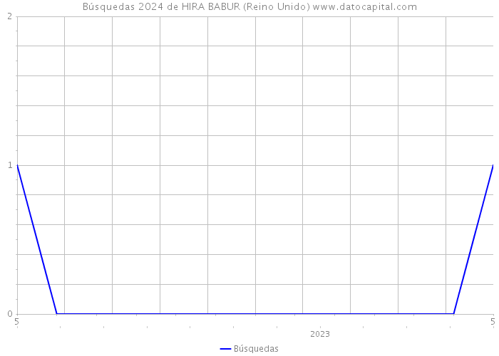 Búsquedas 2024 de HIRA BABUR (Reino Unido) 