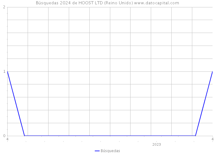 Búsquedas 2024 de HOOST LTD (Reino Unido) 