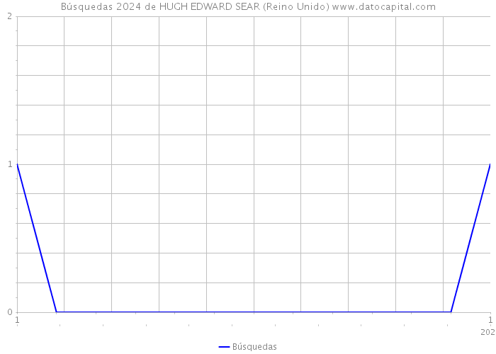 Búsquedas 2024 de HUGH EDWARD SEAR (Reino Unido) 