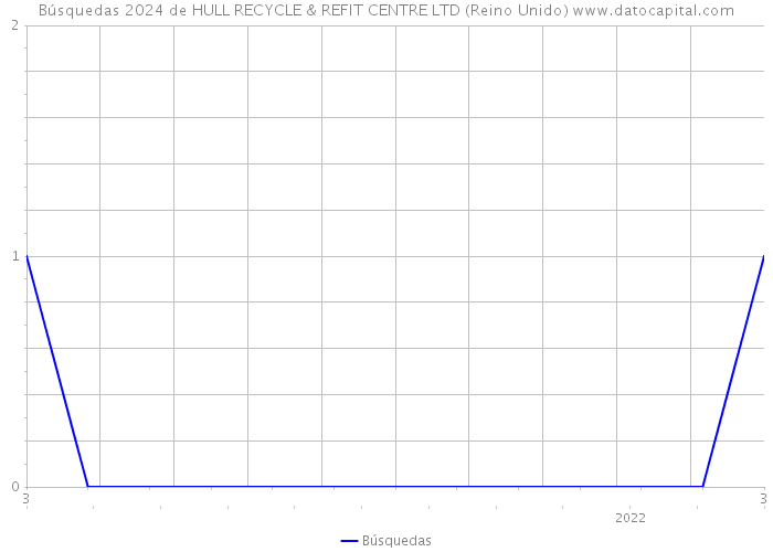 Búsquedas 2024 de HULL RECYCLE & REFIT CENTRE LTD (Reino Unido) 