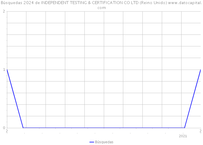 Búsquedas 2024 de INDEPENDENT TESTING & CERTIFICATION CO LTD (Reino Unido) 