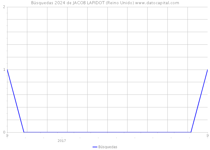 Búsquedas 2024 de JACOB LAPIDOT (Reino Unido) 