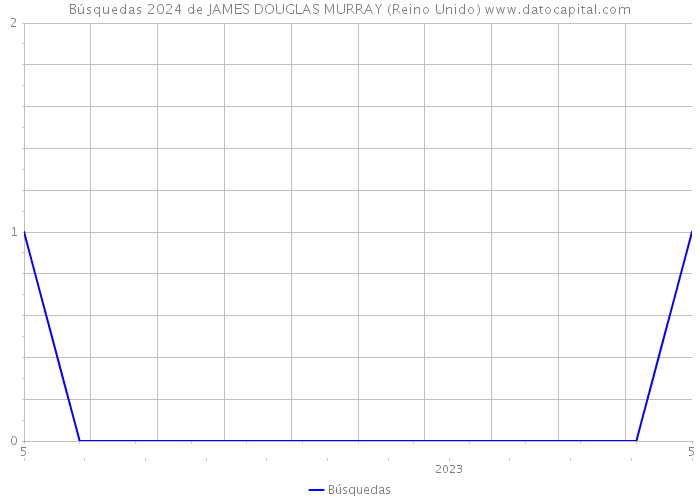 Búsquedas 2024 de JAMES DOUGLAS MURRAY (Reino Unido) 