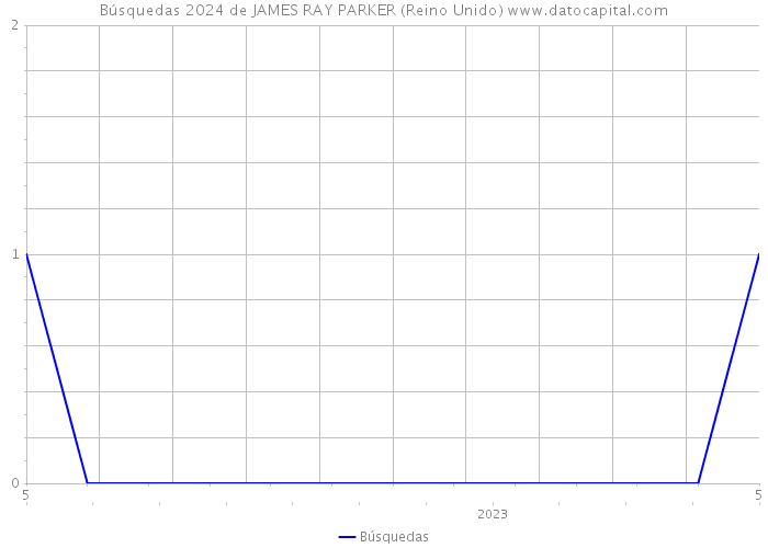 Búsquedas 2024 de JAMES RAY PARKER (Reino Unido) 