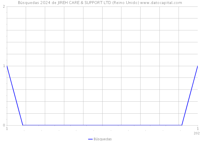 Búsquedas 2024 de JIREH CARE & SUPPORT LTD (Reino Unido) 