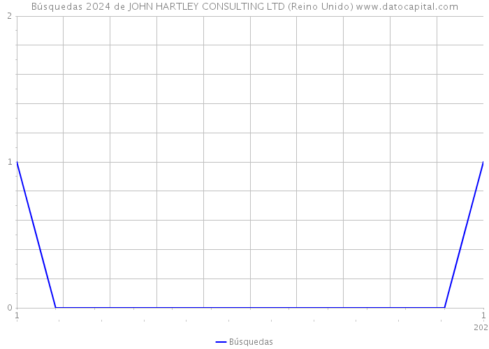 Búsquedas 2024 de JOHN HARTLEY CONSULTING LTD (Reino Unido) 