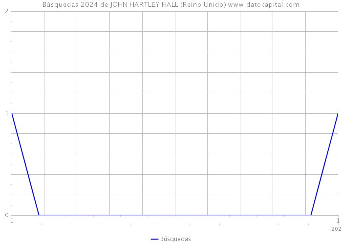 Búsquedas 2024 de JOHN HARTLEY HALL (Reino Unido) 