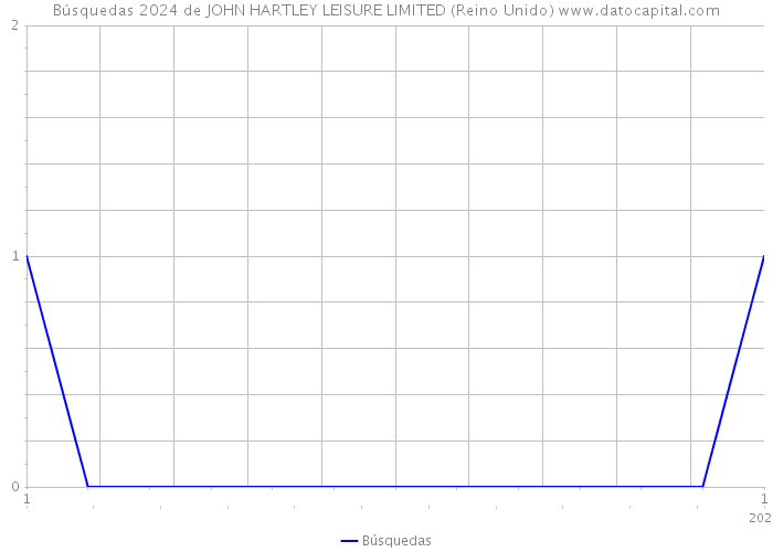 Búsquedas 2024 de JOHN HARTLEY LEISURE LIMITED (Reino Unido) 