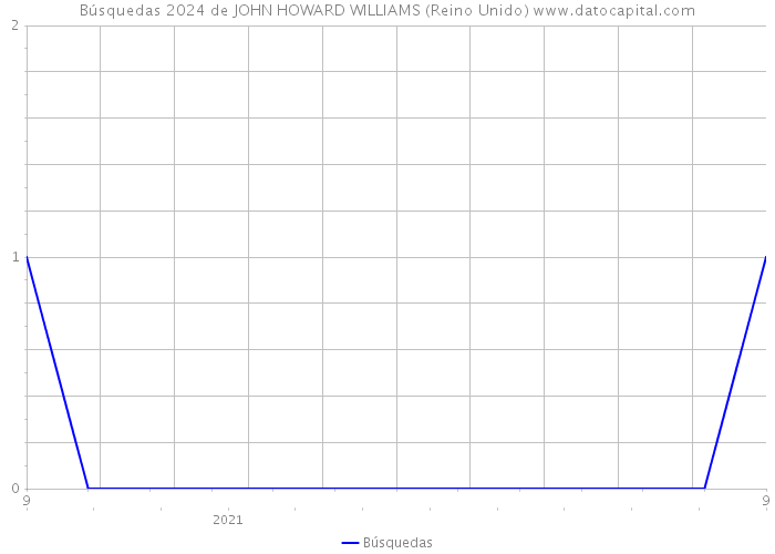 Búsquedas 2024 de JOHN HOWARD WILLIAMS (Reino Unido) 