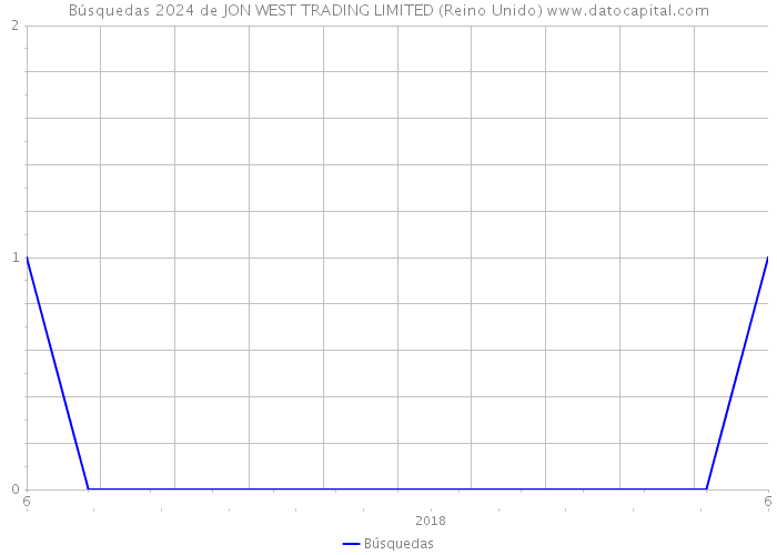 Búsquedas 2024 de JON WEST TRADING LIMITED (Reino Unido) 