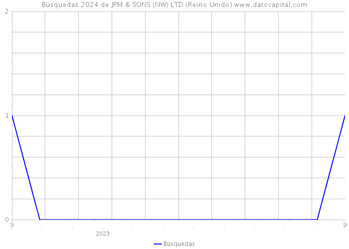 Búsquedas 2024 de JPM & SONS (NW) LTD (Reino Unido) 
