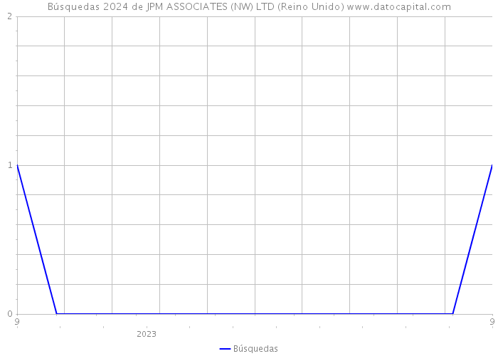 Búsquedas 2024 de JPM ASSOCIATES (NW) LTD (Reino Unido) 