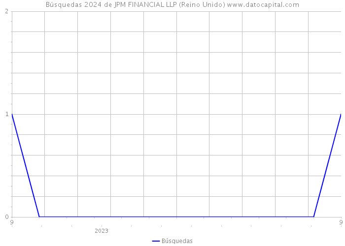 Búsquedas 2024 de JPM FINANCIAL LLP (Reino Unido) 