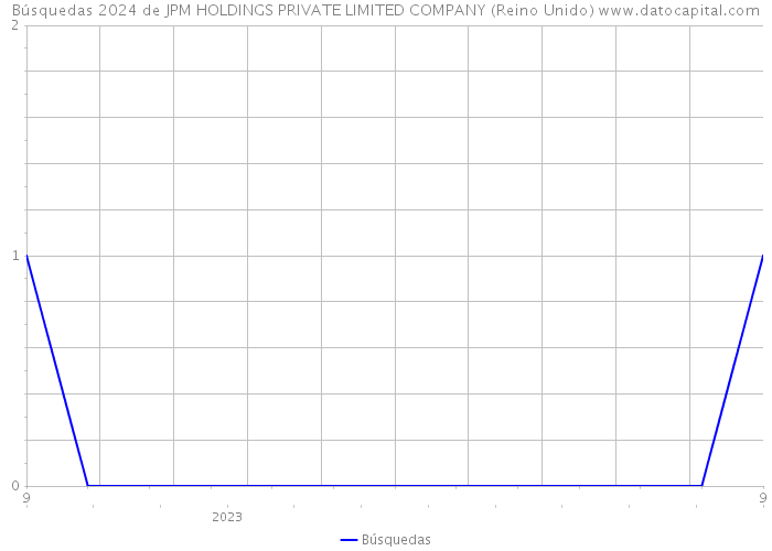 Búsquedas 2024 de JPM HOLDINGS PRIVATE LIMITED COMPANY (Reino Unido) 