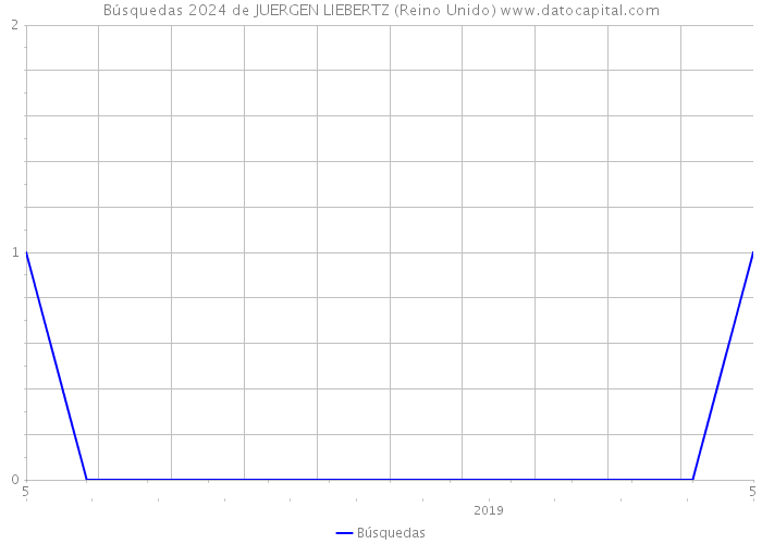 Búsquedas 2024 de JUERGEN LIEBERTZ (Reino Unido) 