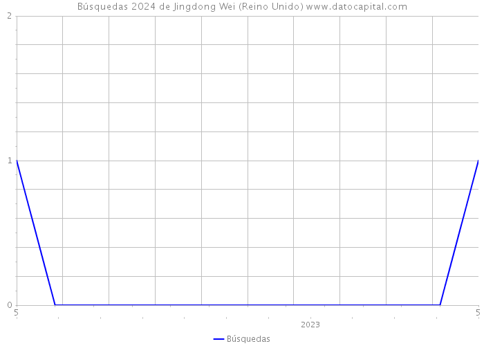 Búsquedas 2024 de Jingdong Wei (Reino Unido) 