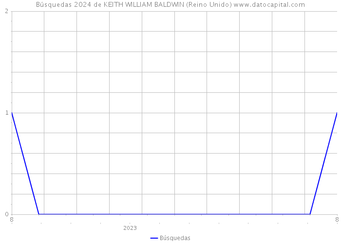 Búsquedas 2024 de KEITH WILLIAM BALDWIN (Reino Unido) 