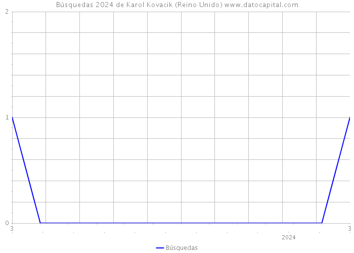 Búsquedas 2024 de Karol Kovacik (Reino Unido) 