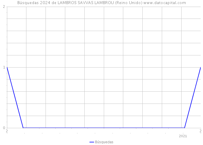 Búsquedas 2024 de LAMBROS SAVVAS LAMBROU (Reino Unido) 