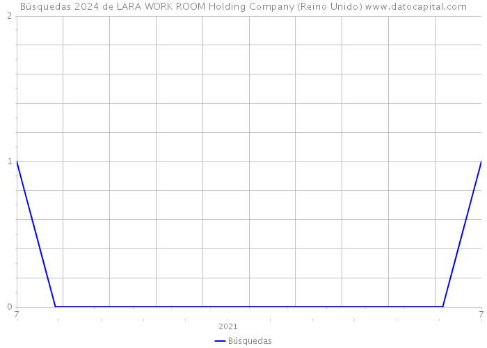 Búsquedas 2024 de LARA WORK ROOM Holding Company (Reino Unido) 