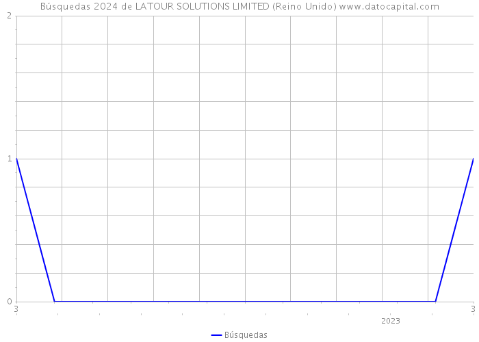 Búsquedas 2024 de LATOUR SOLUTIONS LIMITED (Reino Unido) 