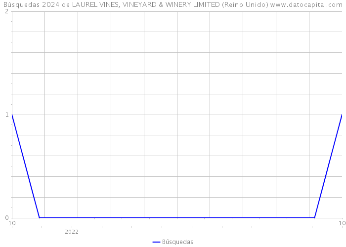 Búsquedas 2024 de LAUREL VINES, VINEYARD & WINERY LIMITED (Reino Unido) 