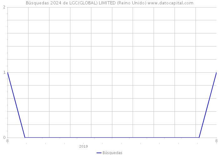 Búsquedas 2024 de LGC(GLOBAL) LIMITED (Reino Unido) 