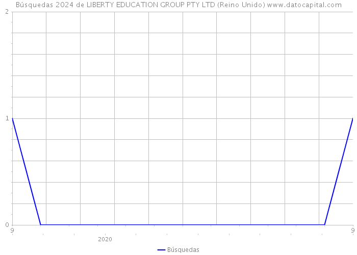 Búsquedas 2024 de LIBERTY EDUCATION GROUP PTY LTD (Reino Unido) 