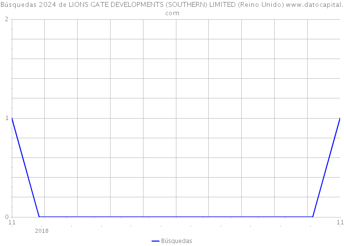 Búsquedas 2024 de LIONS GATE DEVELOPMENTS (SOUTHERN) LIMITED (Reino Unido) 